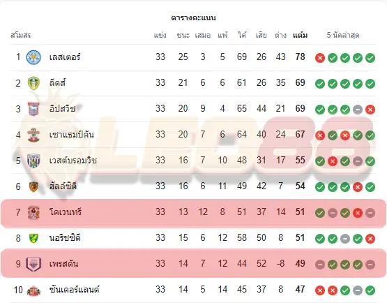 โคเวนทรี ซิตี้ พบ เพรสตัน นอร์ท เอนด์