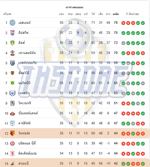 วัตฟอร์ด vs สวอนซี ซิตี้