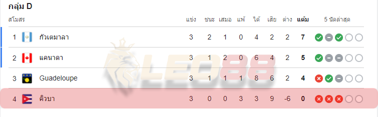 วิเคราะห์บอล นิการากัว vs คิวบา