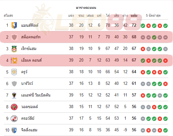 วิเคราะห์บอล สต็อคพอร์ท เคาน์ตี้ vs เอ็มเค ดอนส์