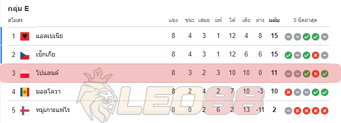 โปแลนด์ vs เอสโตเนีย